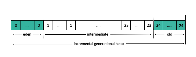 Open J9 Balanced GC Target Pause time
