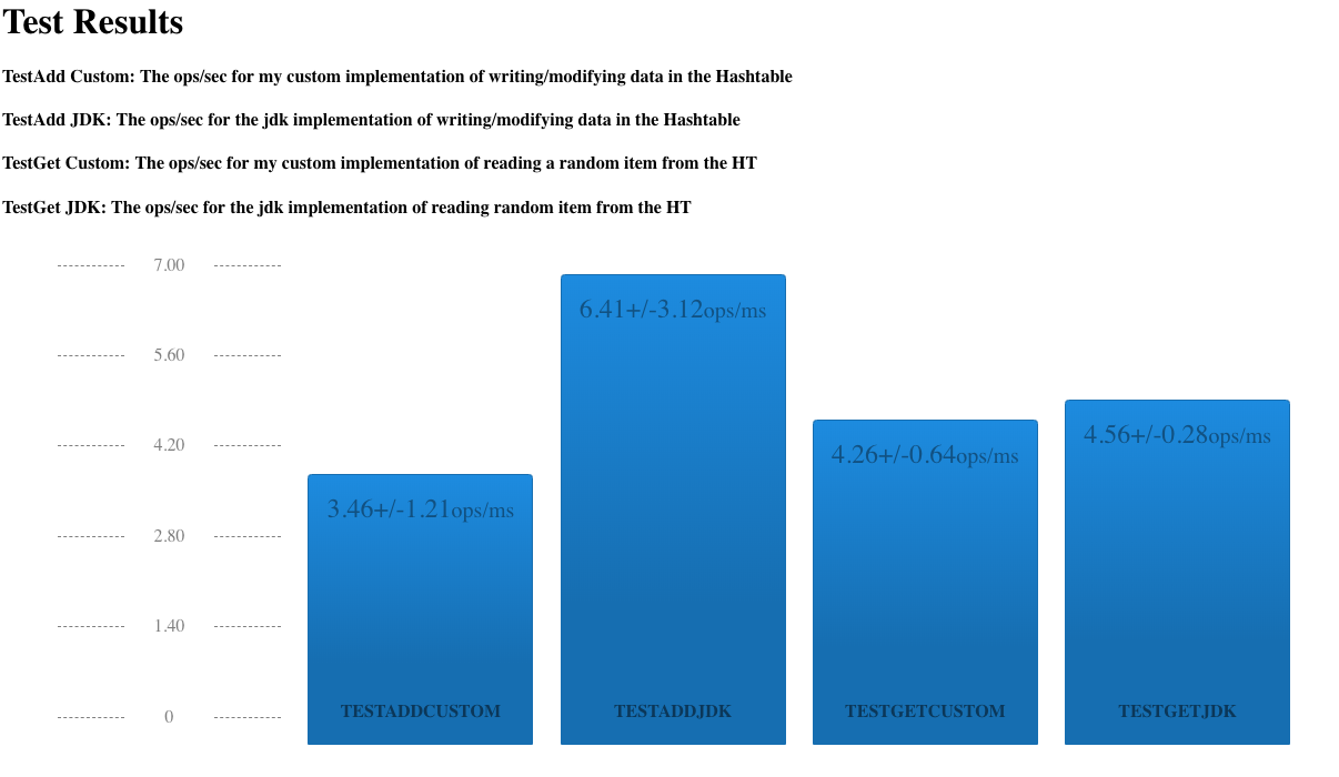 Custom Concurrent Hashtable